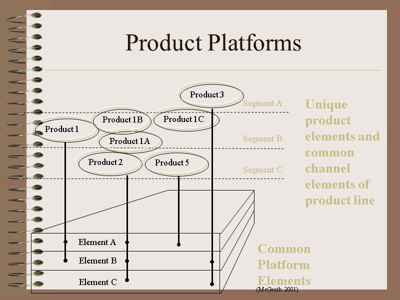 Product Platforms Element A Element B Element C Segment A Segment B Segment C